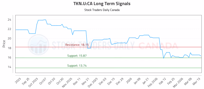 Stock Chart for TKN.U:CA