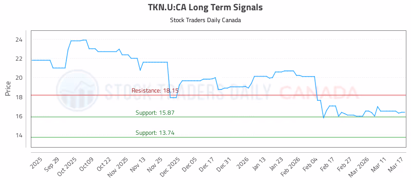 Stock Chart for TKN.U:CA