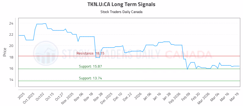 Stock Chart for TKN.U:CA