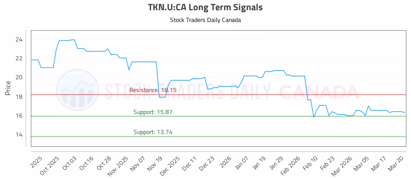 Stock Chart for TKN.U:CA