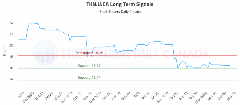 Stock Chart for TKN.U:CA