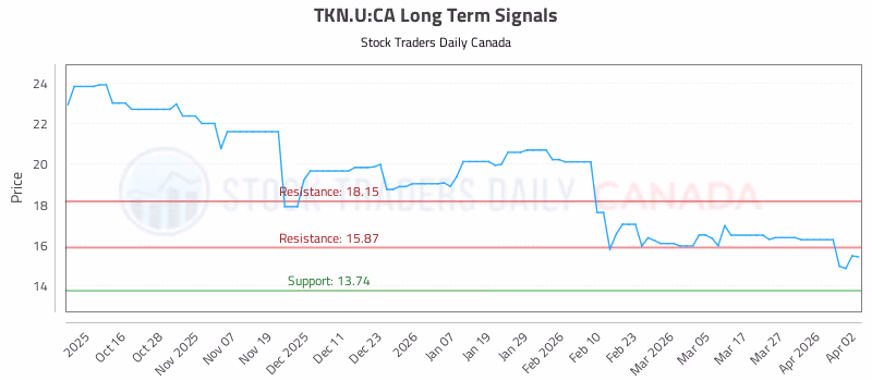 Stock Chart for TKN.U:CA