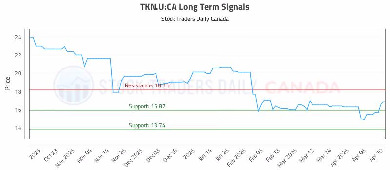 Stock Chart for TKN.U:CA