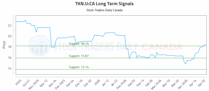 Stock Chart for TKN.U:CA