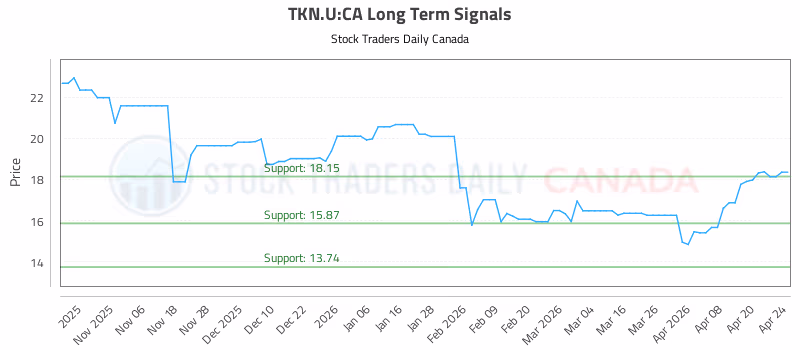 Stock Chart for TKN.U:CA