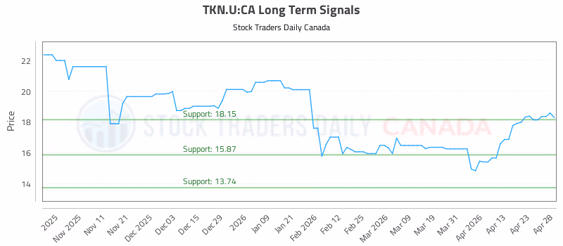 Stock Chart for TKN.U:CA