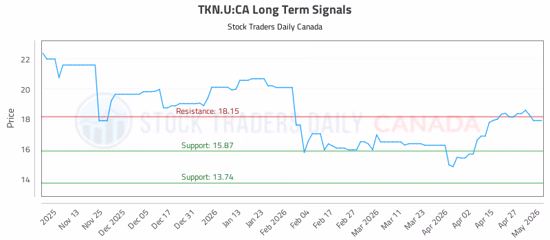 Stock Chart for TKN.U:CA