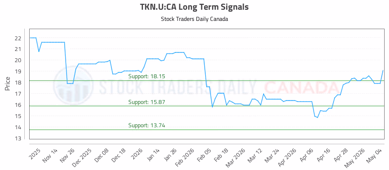 Stock Chart for TKN.U:CA
