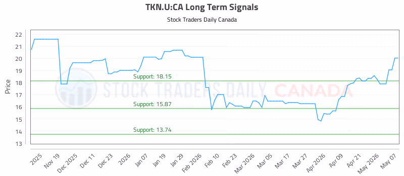 Stock Chart for TKN.U:CA