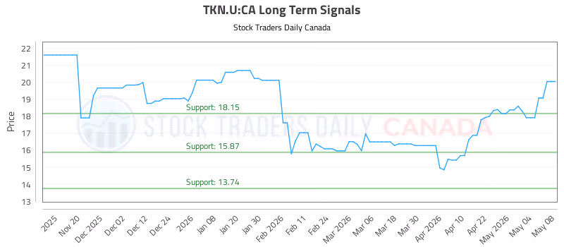Stock Chart for TKN.U:CA