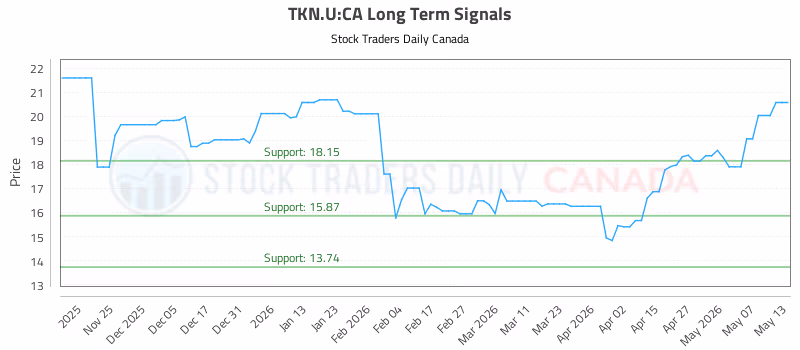 Stock Chart for TKN.U:CA