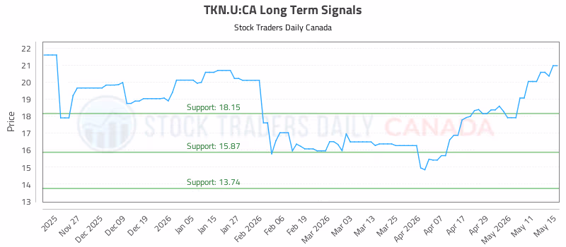 Stock Chart for TKN.U:CA