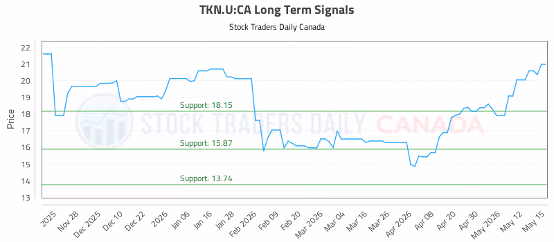 Stock Chart for TKN.U:CA