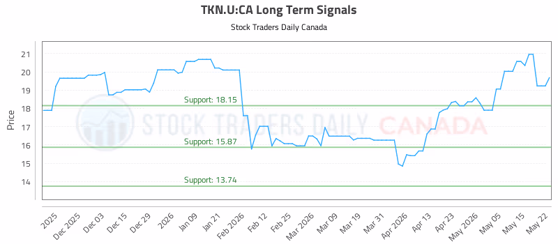 Stock Chart for TKN.U:CA