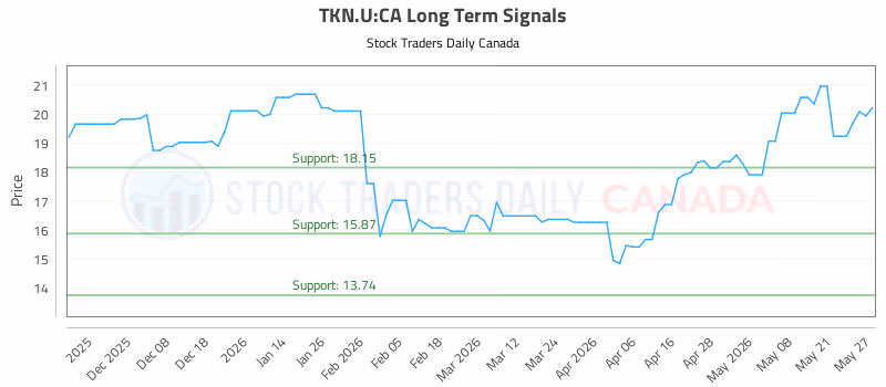 Stock Chart for TKN.U:CA