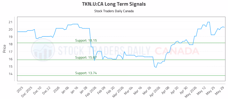 Stock Chart for TKN.U:CA