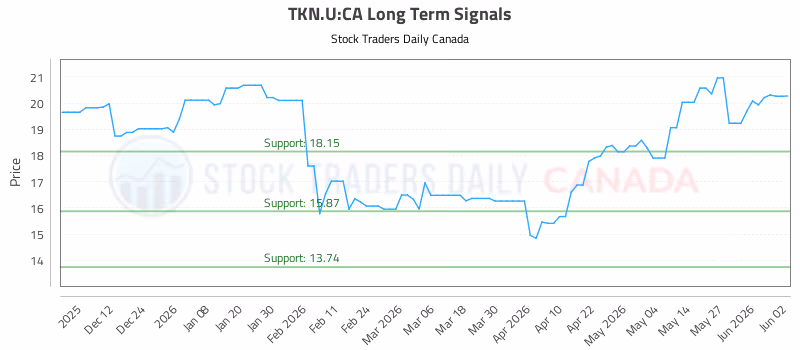 Stock Chart for TKN.U:CA