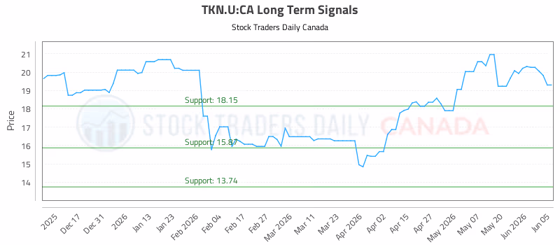 Stock Chart for TKN.U:CA