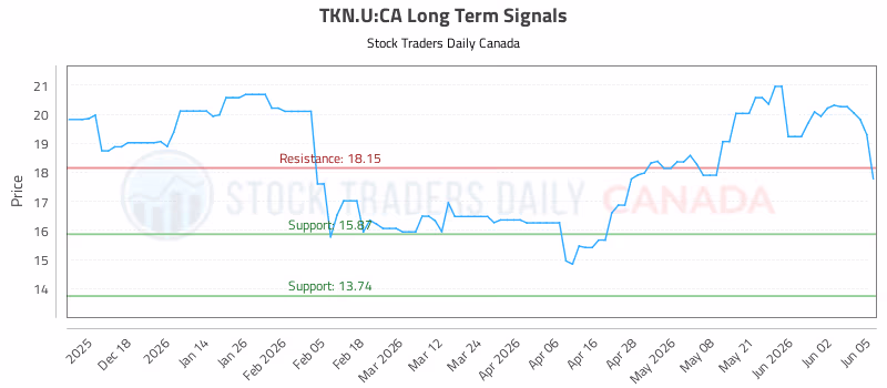 Stock Chart for TKN.U:CA