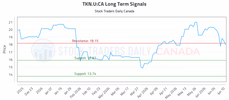Stock Chart for TKN.U:CA