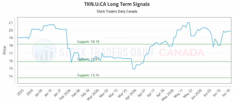 Stock Chart for TKN.U:CA