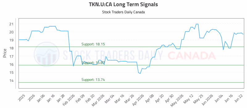 Stock Chart for TKN.U:CA
