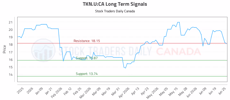 Stock Chart for TKN.U:CA