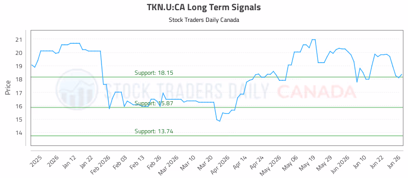 Stock Chart for TKN.U:CA