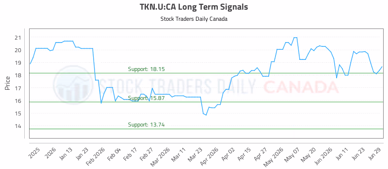 Stock Chart for TKN.U:CA