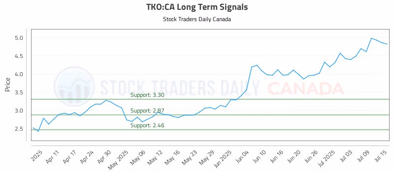 Stock Chart for TKO:CA