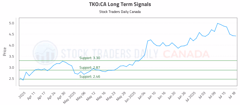 Stock Chart for TKO:CA