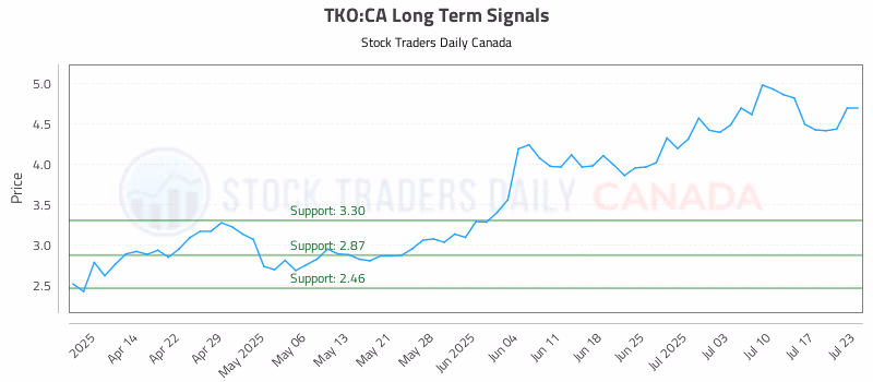 Stock Chart for TKO:CA