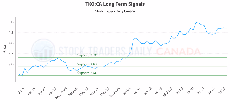 Stock Chart for TKO:CA