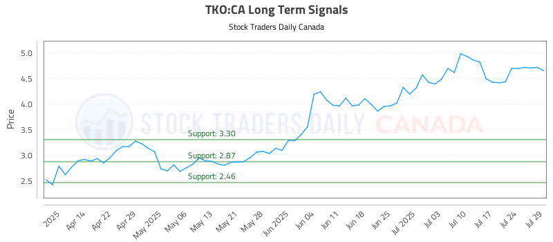 Stock Chart for TKO:CA