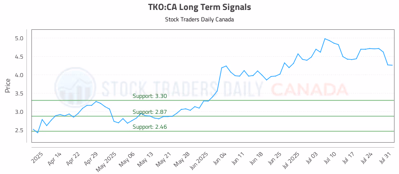 Stock Chart for TKO:CA