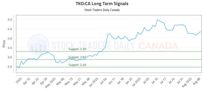 Stock Chart for TKO:CA