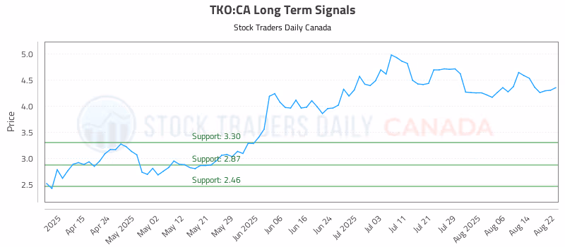 Stock Chart for TKO:CA