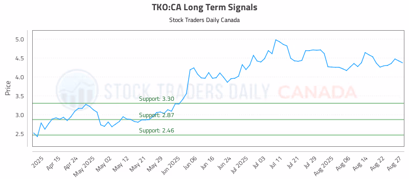 Stock Chart for TKO:CA