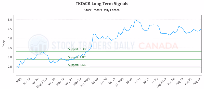 Stock Chart for TKO:CA