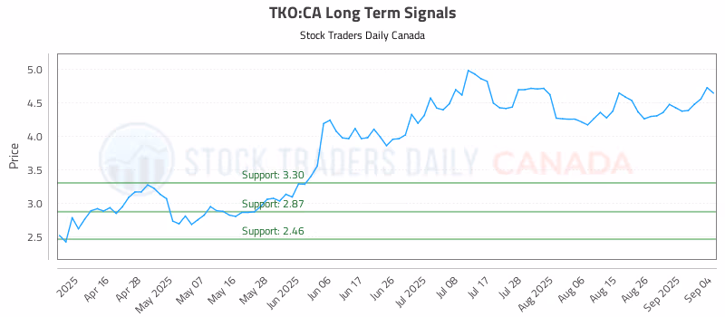 Stock Chart for TKO:CA