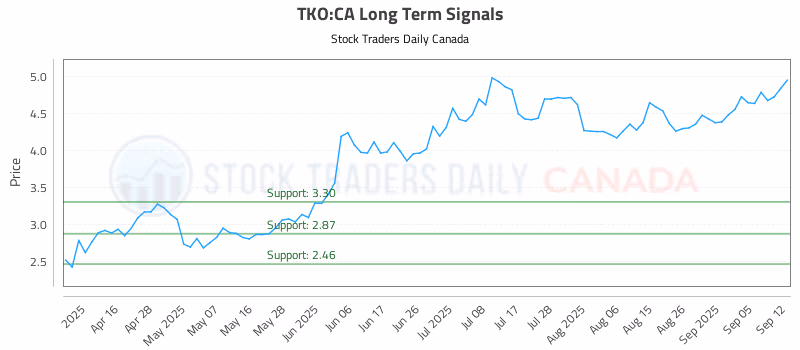 Stock Chart for TKO:CA
