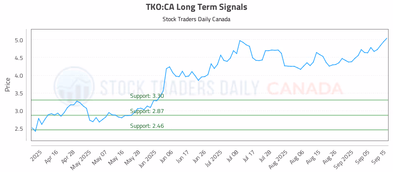 Stock Chart for TKO:CA