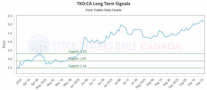 Stock Chart for TKO:CA