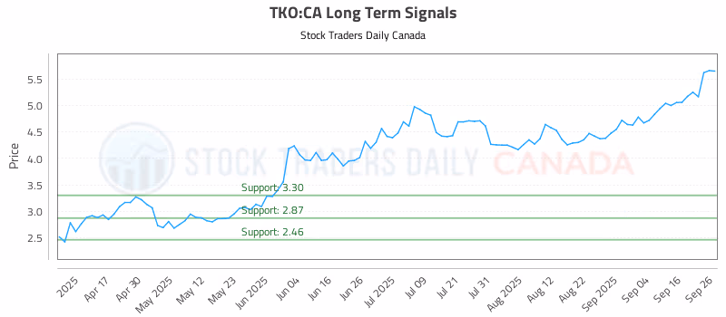 Stock Chart for TKO:CA