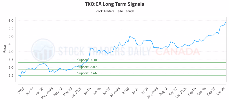 Stock Chart for TKO:CA