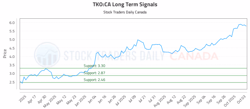 Stock Chart for TKO:CA