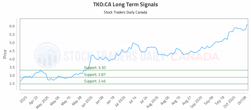 Stock Chart for TKO:CA