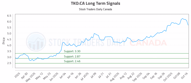 Stock Chart for TKO:CA