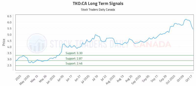 Stock Chart for TKO:CA