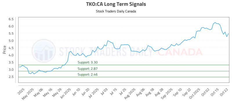 Stock Chart for TKO:CA